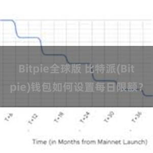 Bitpie全球版 比特派(Bitpie)钱包如何设置每日限额？